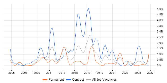 Integration Testing job vacancy trend in Derbyshire