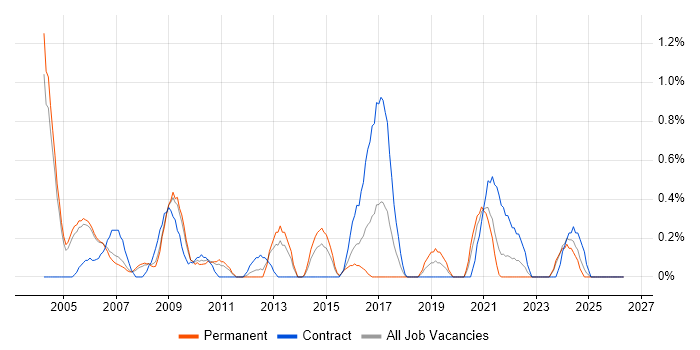 Intel job vacancy trend in Derbyshire