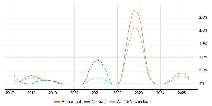 Job vacancy trend for IntelliJ in Derbyshire