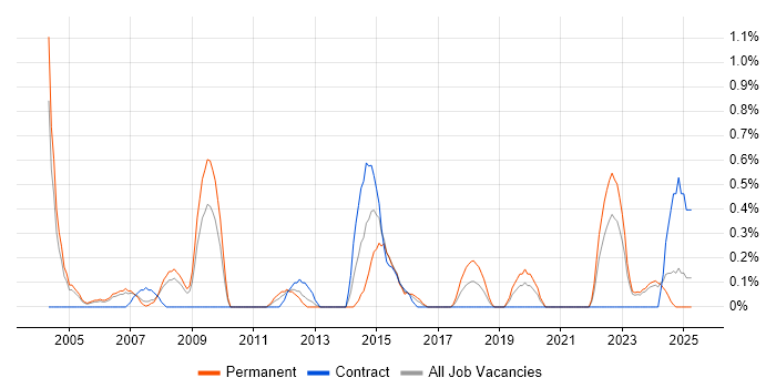 Job vacancy trend for Internal Audit in Derbyshire Job vacancy trend for Internal Audit in Derbyshire