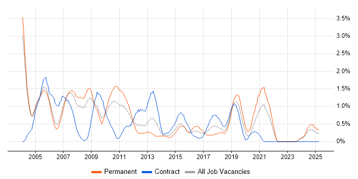 Job vacancy trend for Intranet in Derbyshire Job vacancy trend for Intranet in Derbyshire