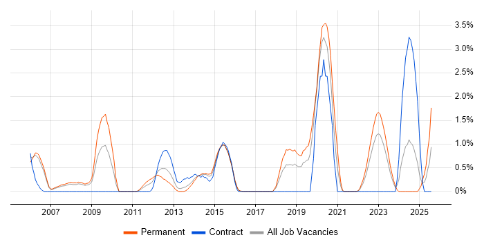 Job vacancy trend for Intrusion Detection in Derbyshire Job vacancy trend for Intrusion Detection in Derbyshire