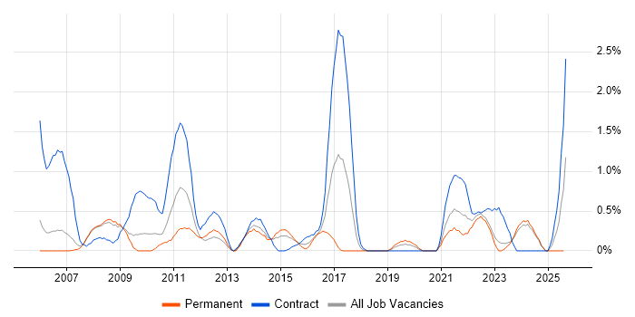 Job vacancy trend for Inventory Management in Derbyshire Job vacancy trend for Inventory Management in Derbyshire