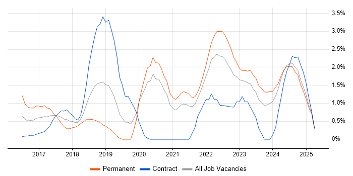 Job vacancy trend for IoT in Derbyshire Job vacancy trend for IoT in Derbyshire