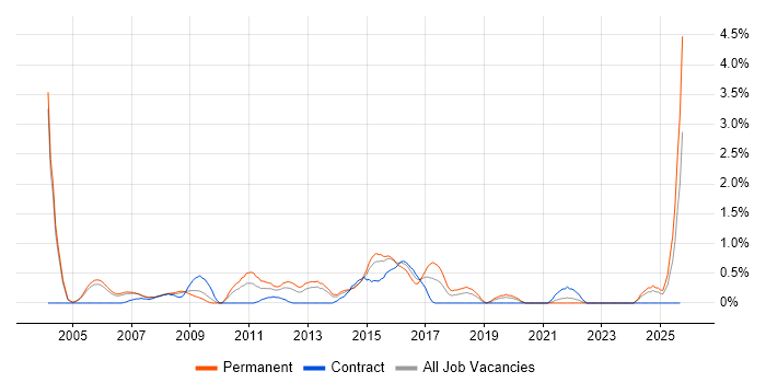 IP Telephony job vacancy trend in Derbyshire