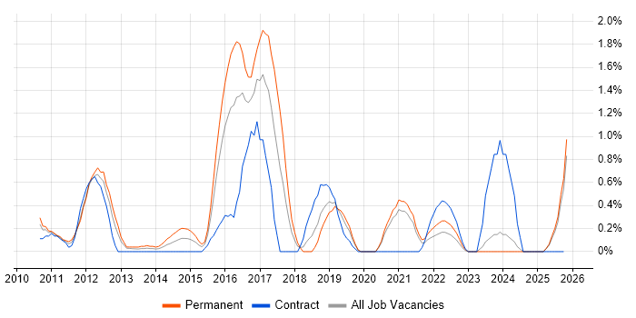 iPad job vacancy trend in Derbyshire