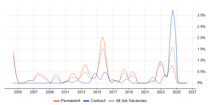 IPsec job vacancy trend in Derbyshire