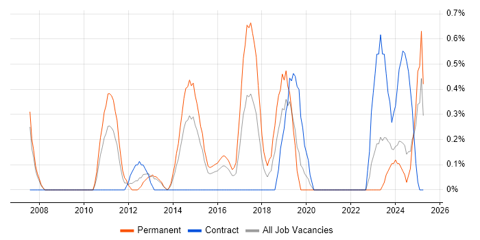 Job vacancy trend for ISMS in Derbyshire Job vacancy trend for ISMS in Derbyshire