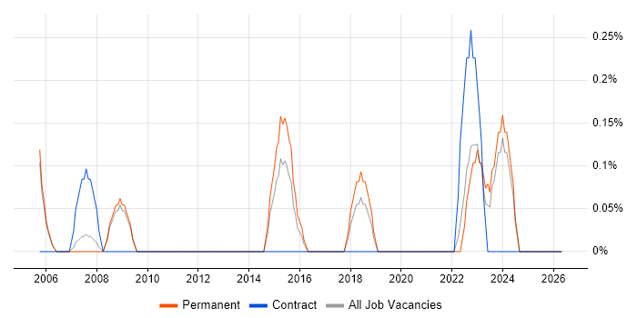ISO 14001 job vacancy trend in Derbyshire