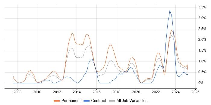 Job vacancy trend for ISO/IEC 27001 in Derbyshire