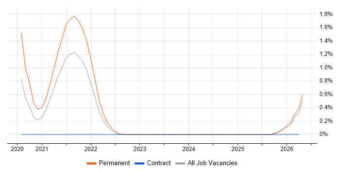 Istio job vacancy trend in Derbyshire
