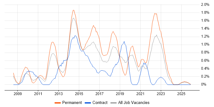 ISTQB job vacancy trend in Derbyshire