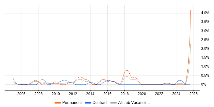 Job vacancy trend for IT Architect in Derbyshire Job vacancy trend for IT Architect in Derbyshire