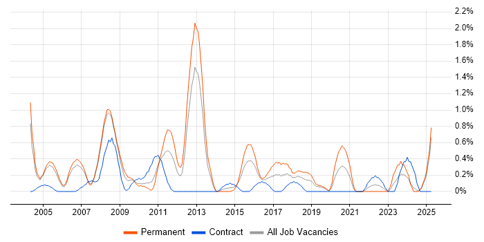 Job vacancy trend for IT Consultant in Derbyshire Job vacancy trend for IT Consultant in Derbyshire