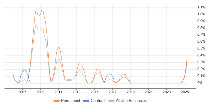 Job vacancy trend for IT Development Manager in Derbyshire