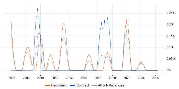 IT Director job vacancy trend in Derbyshire