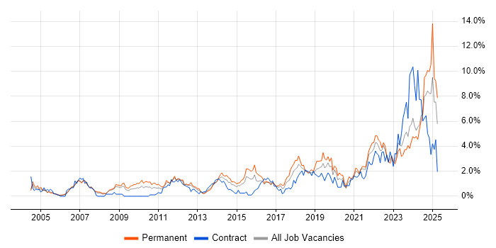 Job vacancy trend for IT Engineer in Derbyshire Job vacancy trend for IT Engineer in Derbyshire