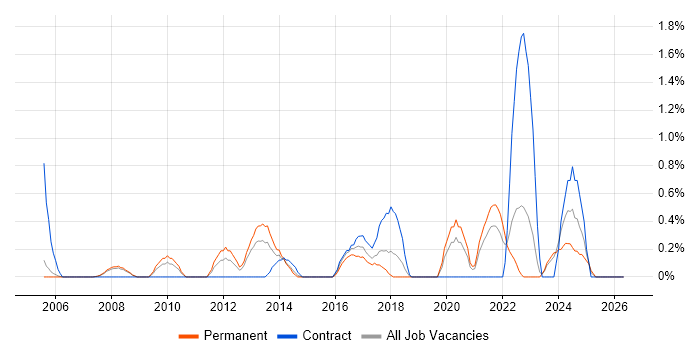 IT Governance job vacancy trend in Derbyshire