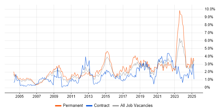 Job vacancy trend for IT Manager in Derbyshire Job vacancy trend for IT Manager in Derbyshire