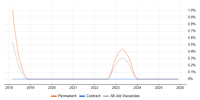 IT Operations Analyst job vacancy trend in Derbyshire