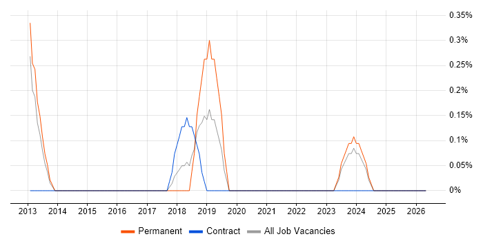 IT Risk Manager job vacancy trend in Derbyshire