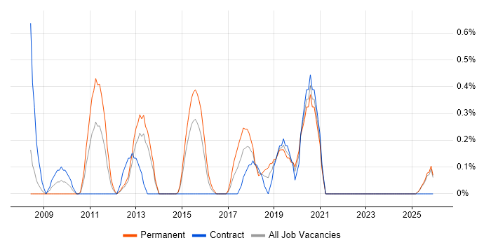 IT Security Analyst job vacancy trend in Derbyshire