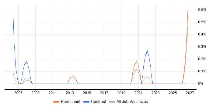 IT Support Assistant job vacancy trend in Derbyshire