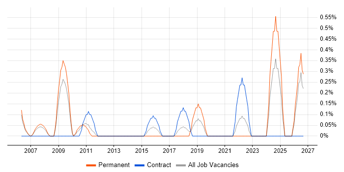 IT Support Specialist job vacancy trend in Derbyshire