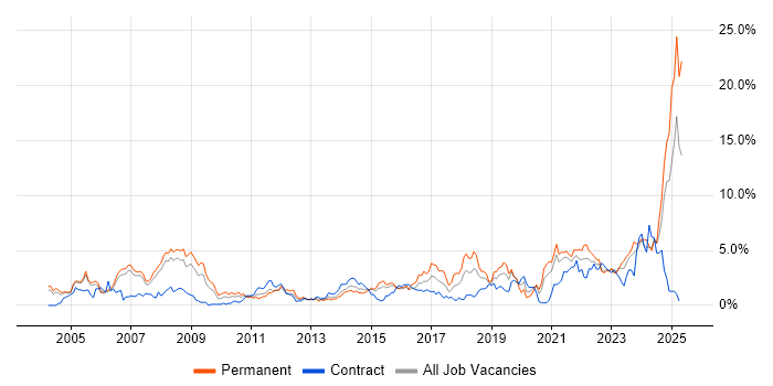 Job vacancy trend for IT Support in Derbyshire