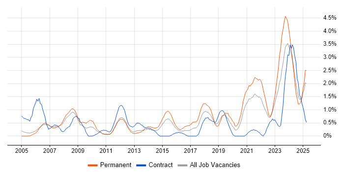 Job vacancy trend for IT Technician in Derbyshire Job vacancy trend for IT Technician in Derbyshire