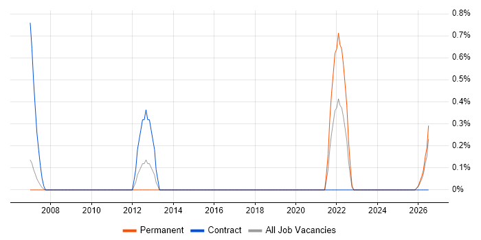 Italian Language job vacancy trend in Derbyshire