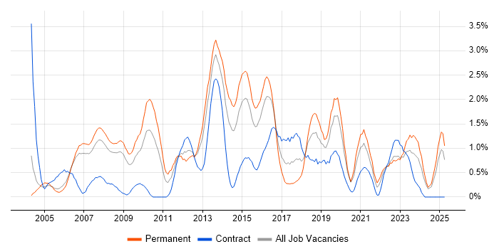 Job vacancy trend for ITIL Certification in Derbyshire