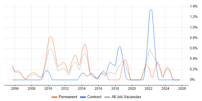 ITIL Foundation Certificate job vacancy trend in Derbyshire