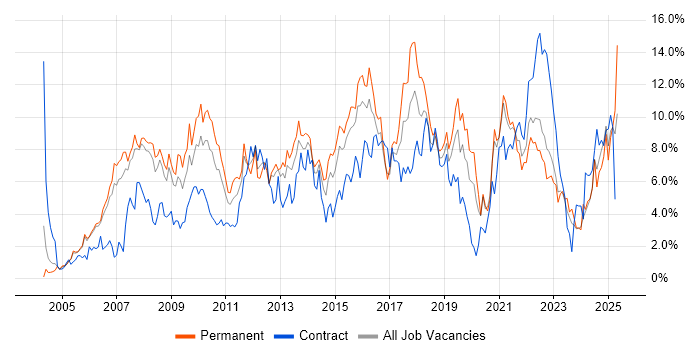 Job vacancy trend for ITIL in Derbyshire Job vacancy trend for ITIL in Derbyshire