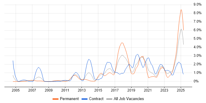 Job vacancy trend for ITSM in Derbyshire Job vacancy trend for ITSM in Derbyshire