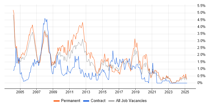 Job vacancy trend for Java Developer in Derbyshire Job vacancy trend for Java Developer in Derbyshire