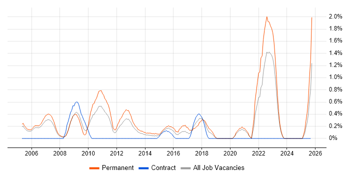 Java Engineer job vacancy trend in Derbyshire Java Engineer job vacancy trend in Derbyshire