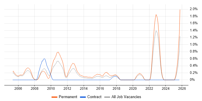 Java Software Engineer job vacancy trend in Derbyshire Java Software Engineer job vacancy trend in Derbyshire
