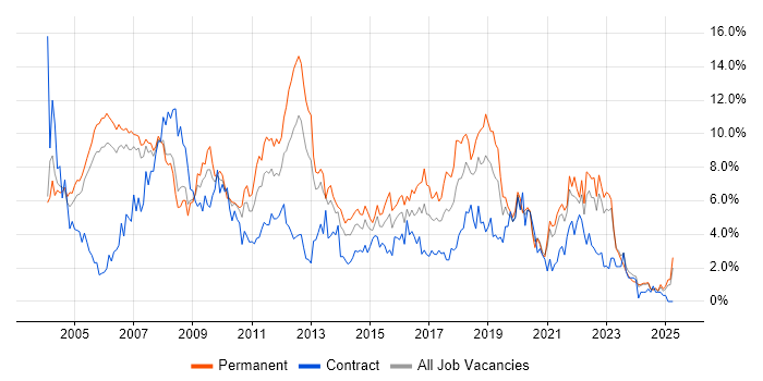 Job vacancy trend for Java in Derbyshire