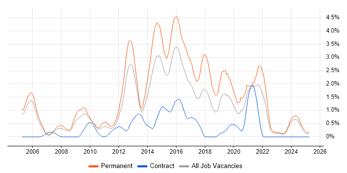 Job vacancy trend for JavaScript Developer in Derbyshire