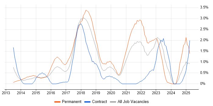 Job vacancy trend for Jenkins in Derbyshire Job vacancy trend for Jenkins in Derbyshire