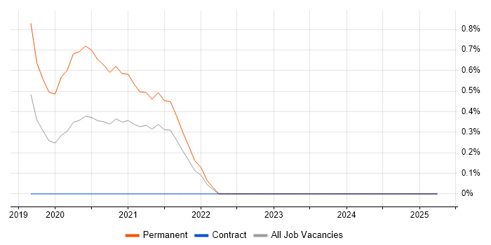 Job vacancy trend for Jest in Derbyshire
