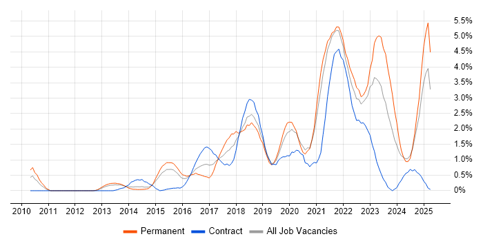 Job vacancy trend for JIRA in Derbyshire Job vacancy trend for JIRA in Derbyshire