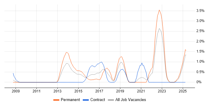 Job vacancy trend for JPA in Derbyshire