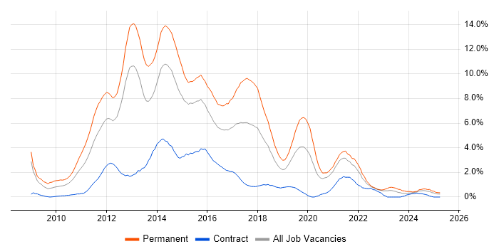 Job vacancy trend for jQuery in Derbyshire