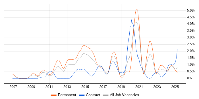 Job vacancy trend for JSON in Derbyshire Job vacancy trend for JSON in Derbyshire