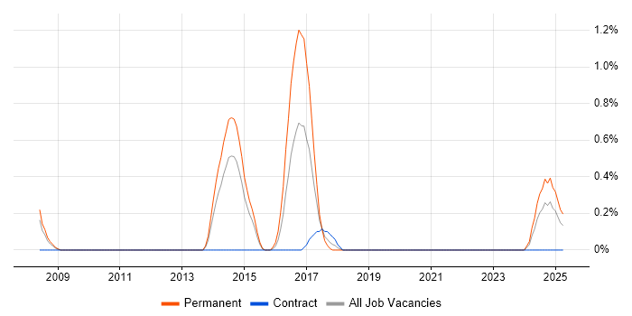 Job vacancy trend for JTAG in Derbyshire Job vacancy trend for JTAG in Derbyshire