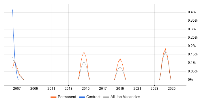 Junior Data Analyst job vacancy trend in Derbyshire