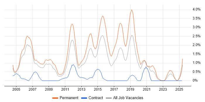 Job vacancy trend for Junior Developer in Derbyshire Job vacancy trend for Junior Developer in Derbyshire
