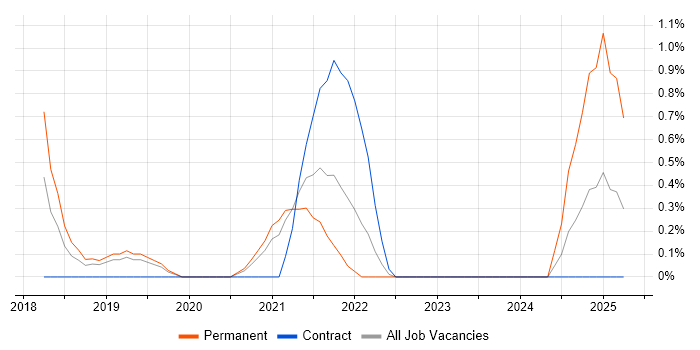 Job vacancy trend for Junior DevOps in Derbyshire Job vacancy trend for Junior DevOps in Derbyshire